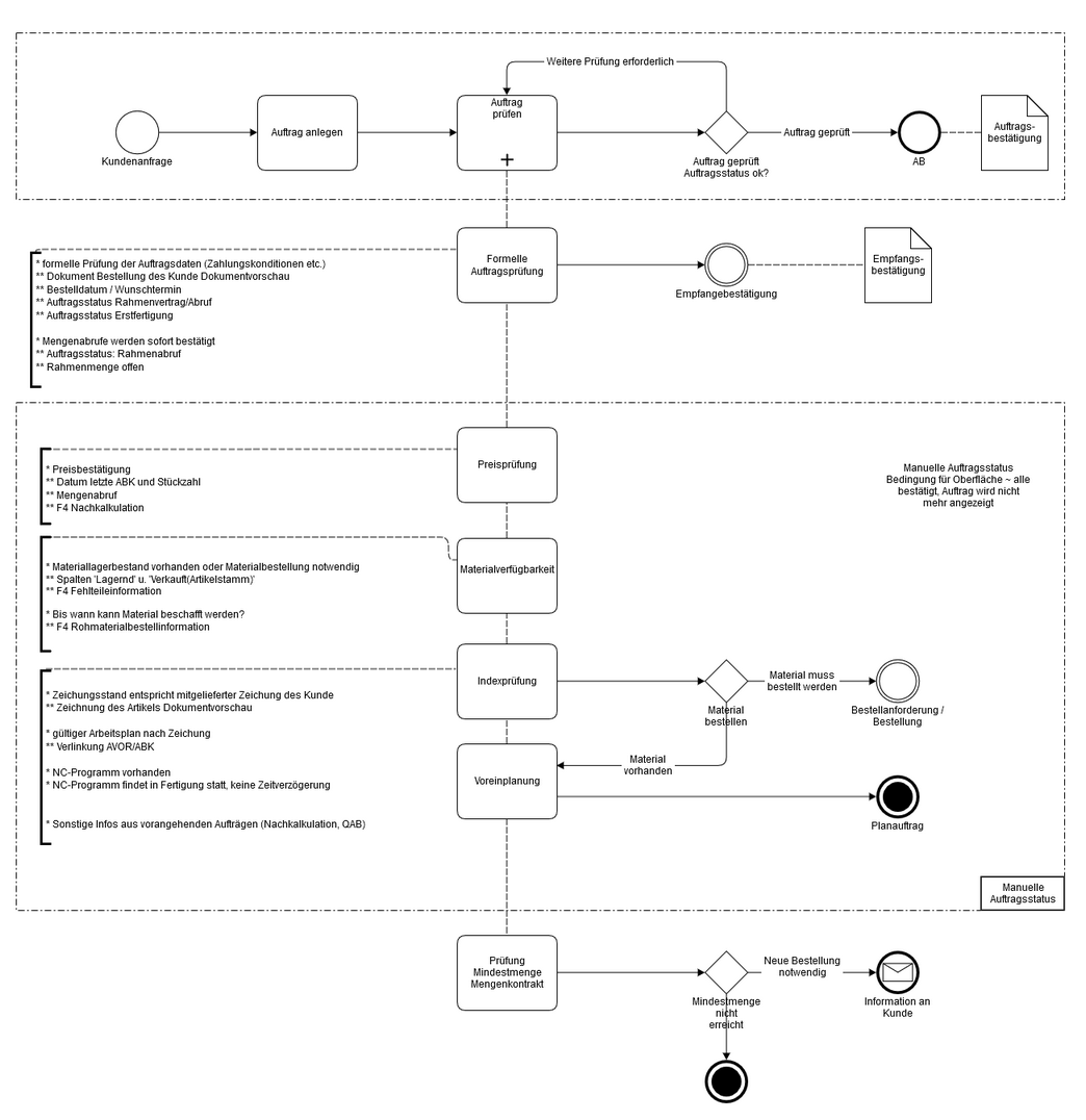 auftragsbearbeitung_prozess