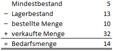 Bestellvorschlaege_Mindestbestand